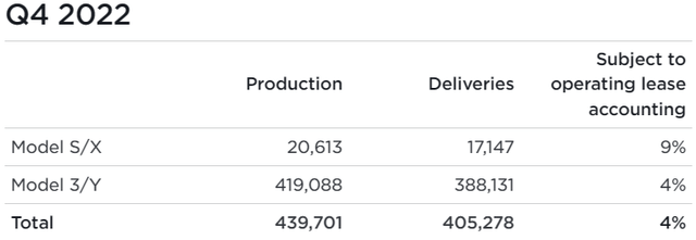 Production and delivery of Tesla 4Q2022