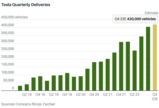Quarterly Tesla Delivery