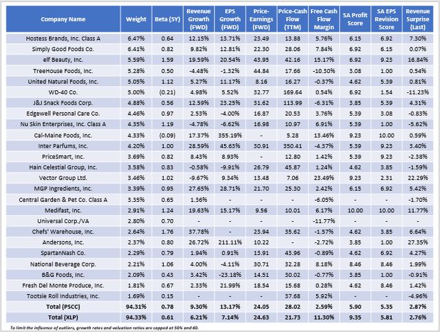 PSCC vs. XLP Fundamentals