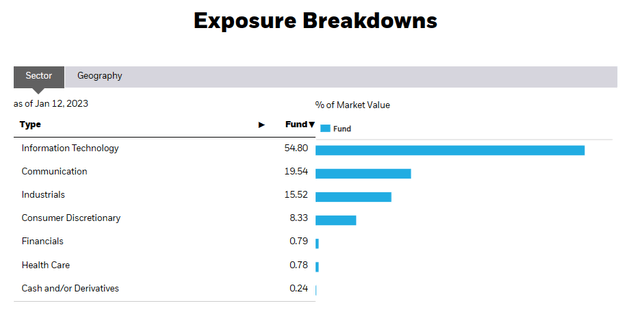 Sector exposure breakdown