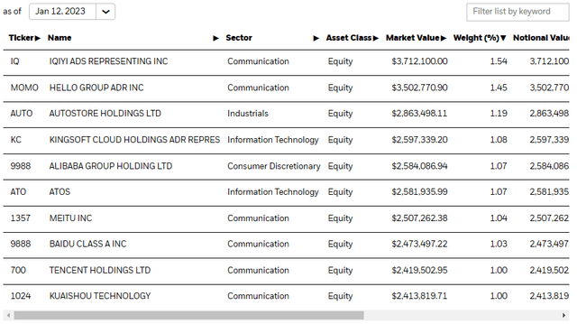 Top 10 Holdings of IRBO