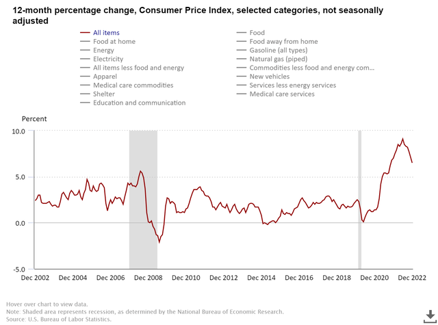 Inflation is coming down