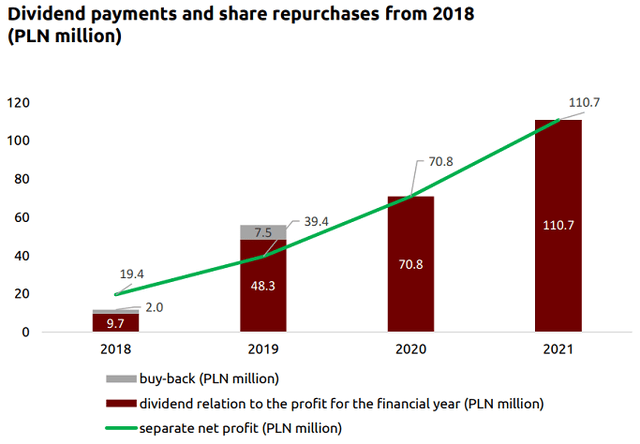 Mo-BRUK's dividend payments from 2018 to 2021
