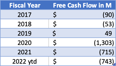 AMC's free cash flow - SEC and author's own calculations