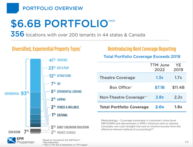 EPR's Portfolio Overview - 3Q22 investor presentation