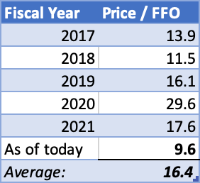 Price / FFO - SEC and Author's own calculations