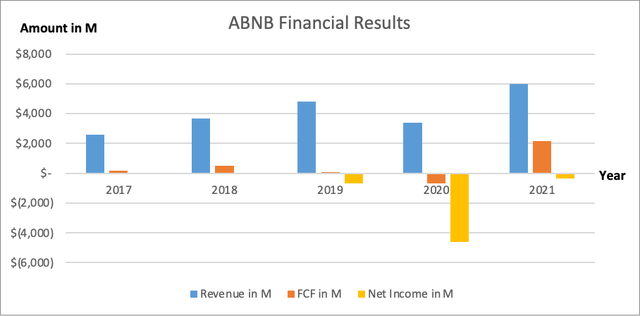 Airbnb financial results - SEC and author's own graphical representation