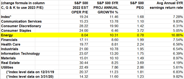 S&P500 Projected EPS, 5 Year Growth Rate, PEG Ratio