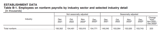 BLS Employment Numbers - Jan 2023