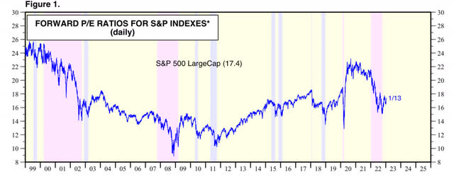 Forward PE S&P500