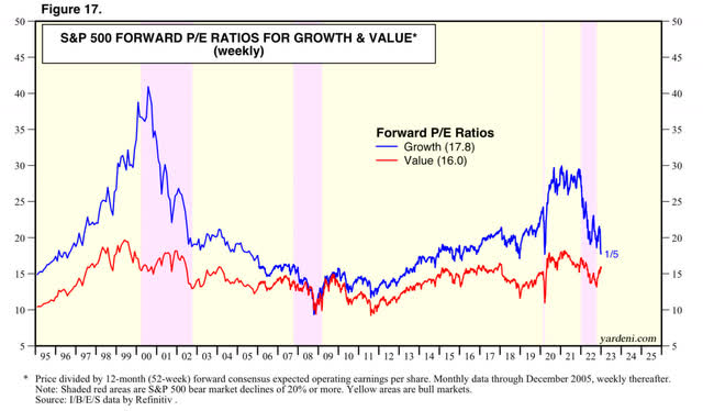 Growth Value valuation