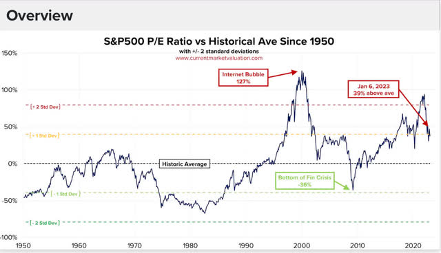 Historical PE for S&P