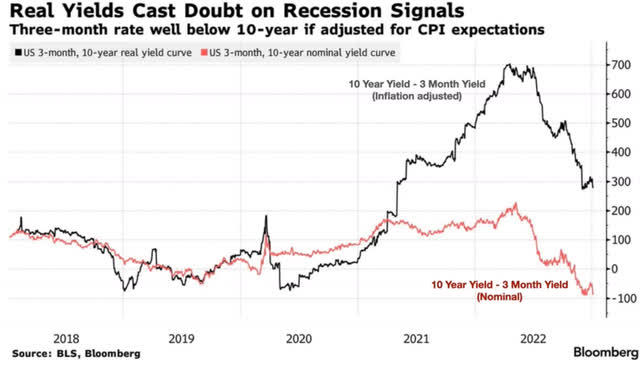 Inflation adjusted rates