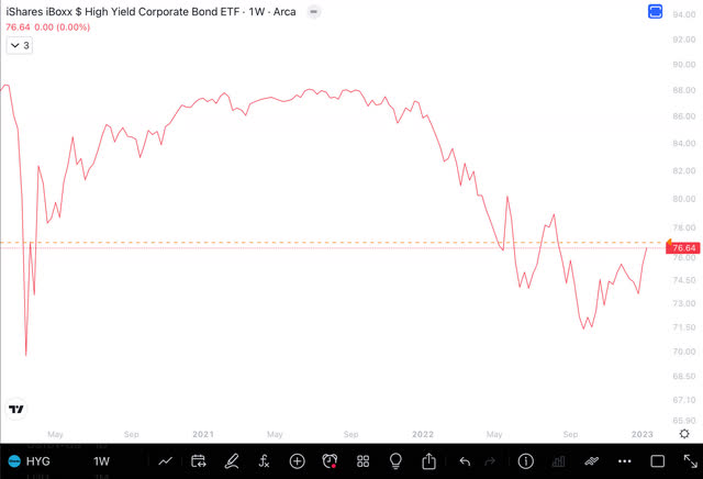 HYG Chart