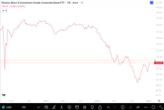 LQD Chart