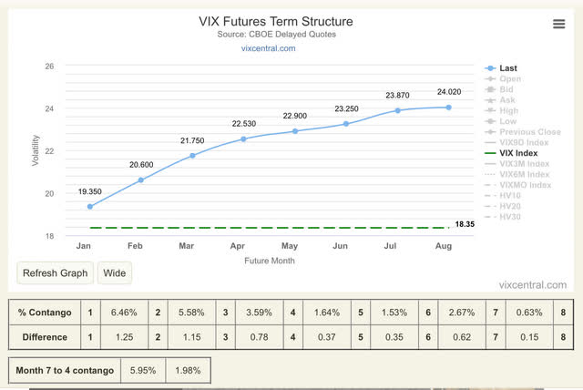 VIX Term Structure