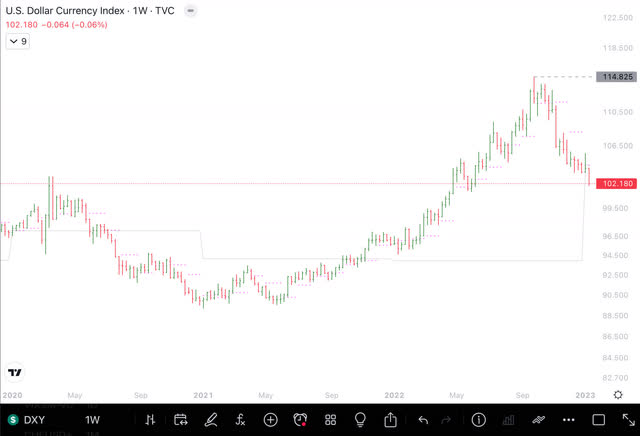 DXY Chart