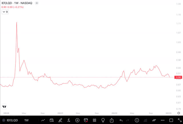 IEF/TLT