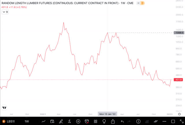 Lumber Chart