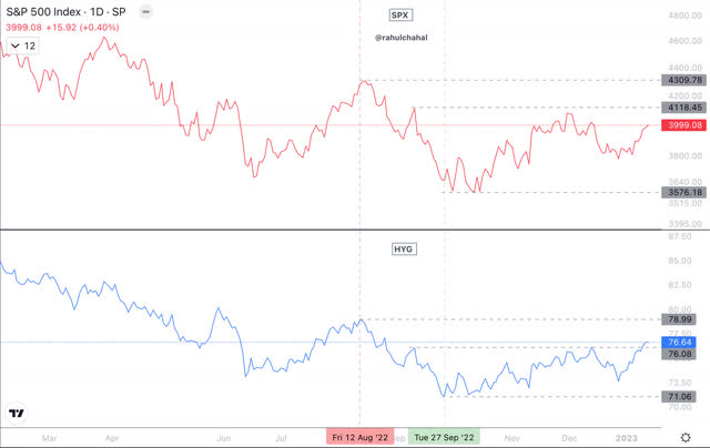 SPX HYG Chart