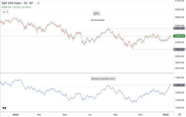 SPX Adv Chart