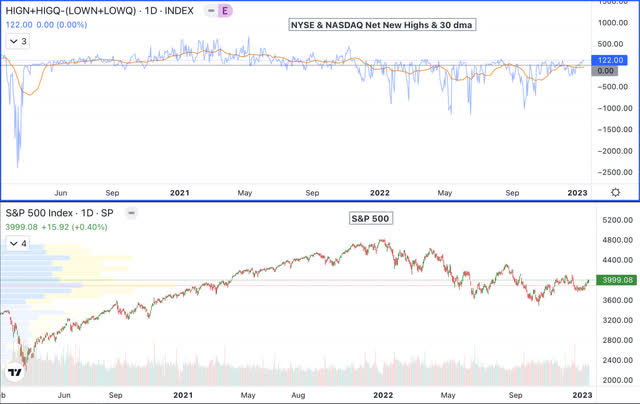 SPX Net New Highs