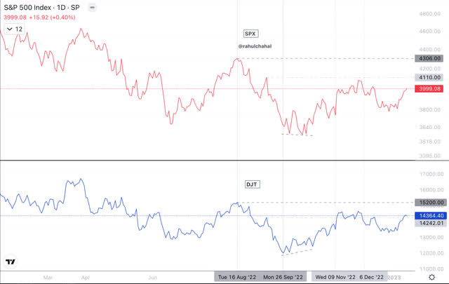 SPX DJT chart