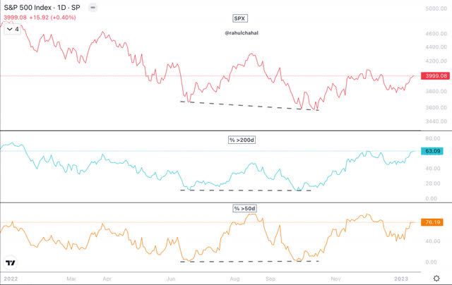 SPX >200 & >50 dma