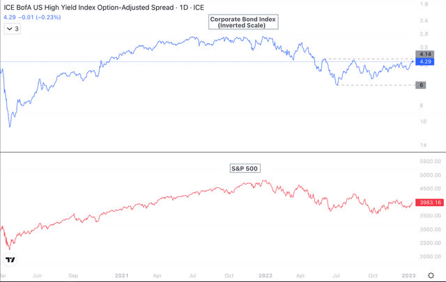 Corporate Bond & SPX