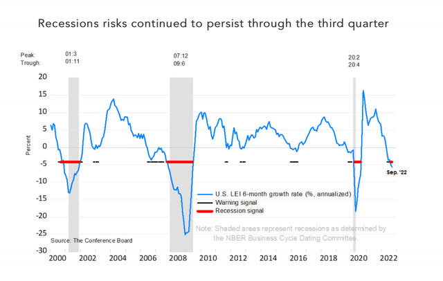 LEI 6 month growth rate