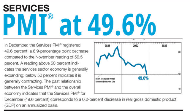 Services PMI