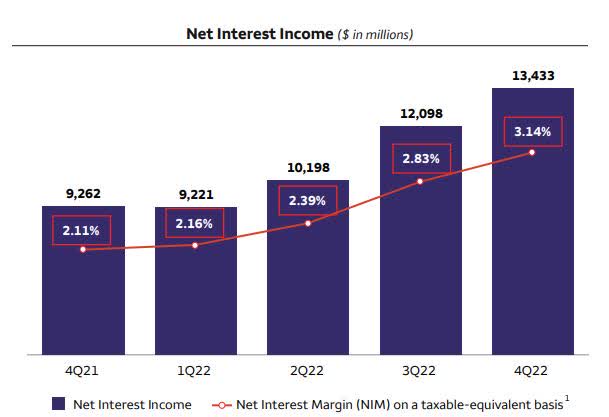 WFC Net Interest Income