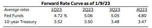 Fed projected interest rates 2023-24