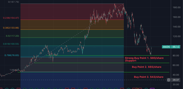 Amazon Technical Chart