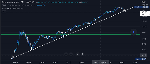 Amazon 20 Year Trend Line