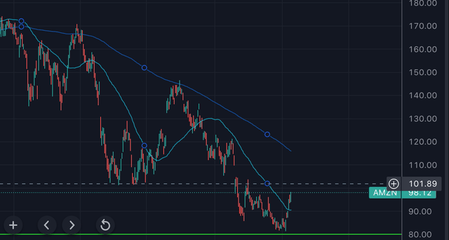 Below 50 day and 200 day moving average