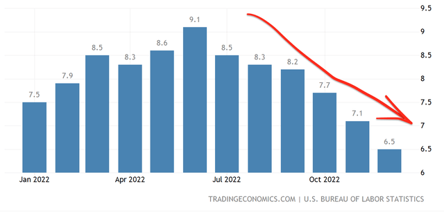 Inflation rate CPI