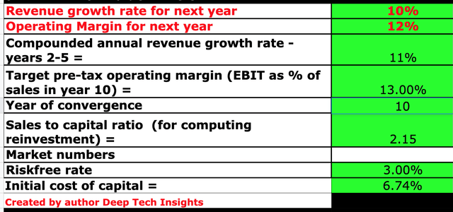 Amazon stock valuation 1