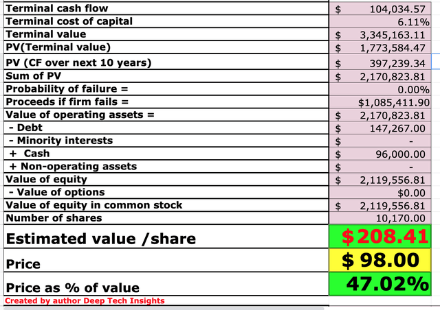 Amazon stock valuation 2