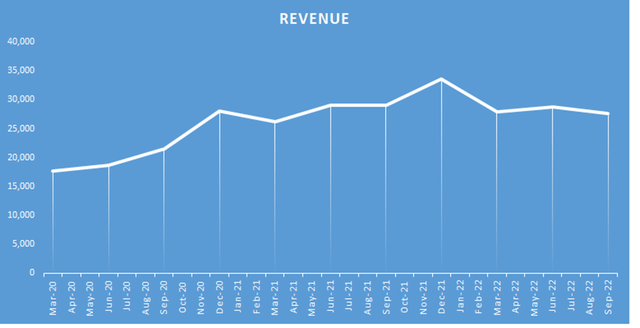 Meta revenue has declined.