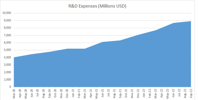 META R&D expenses