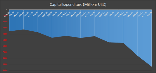 Meta capital expenditure.