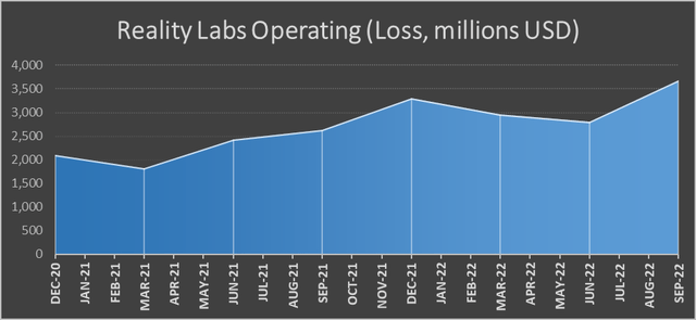 Reality Labs Operating.