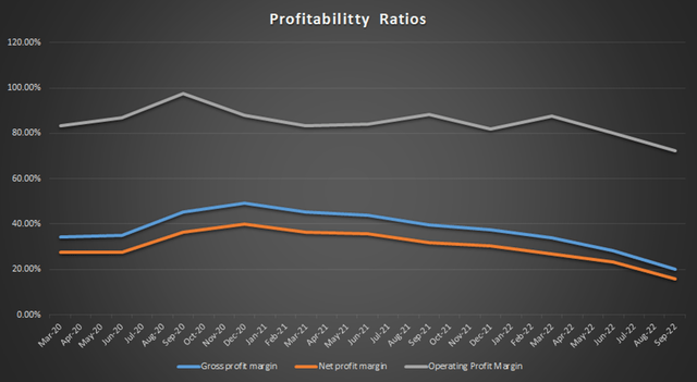 Meta profitability ratios.