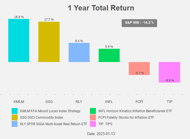 Figure 4: Total Return Chart