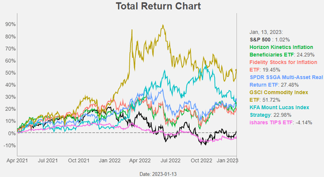 Figure 5: Total Return Chart