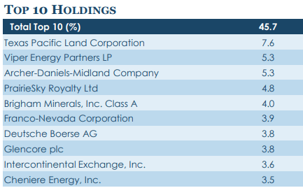 Figure 7: Top 10 holdings