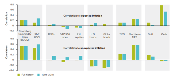 Figure 2: Correlation to unexpected inflation