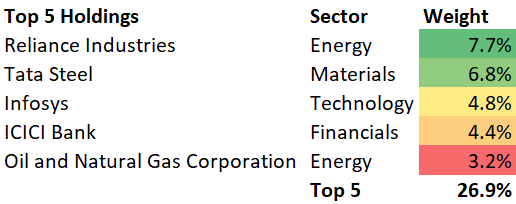 EPI ETF Top 5 Holdings