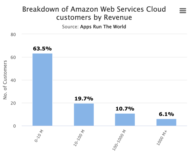 AWS Customer base